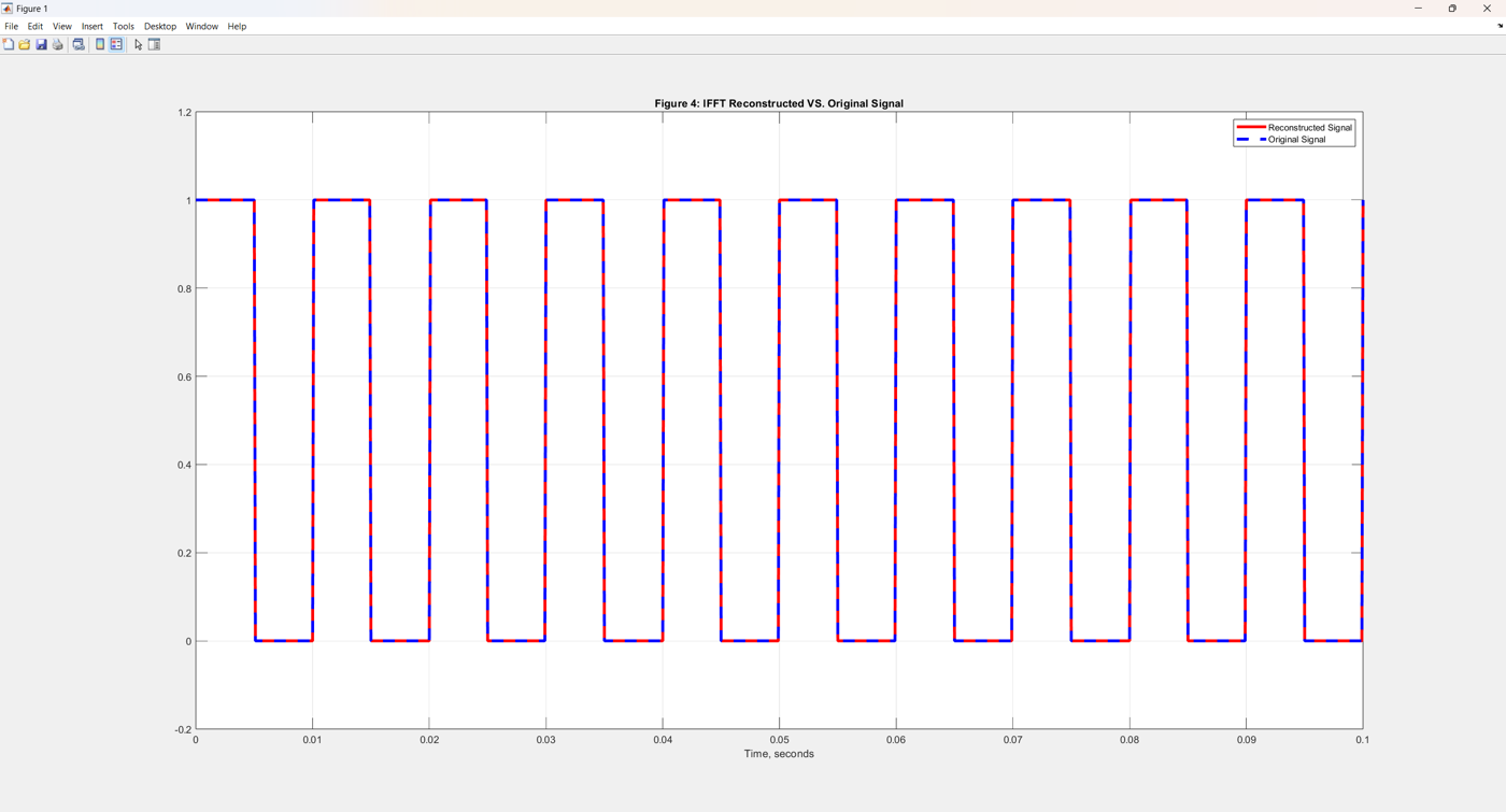 Fourier Analysis and SPICE Spectral Simulation